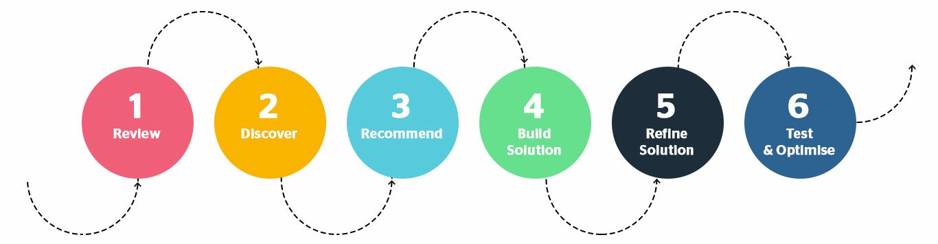 Leading Edge Inbound Selling Process